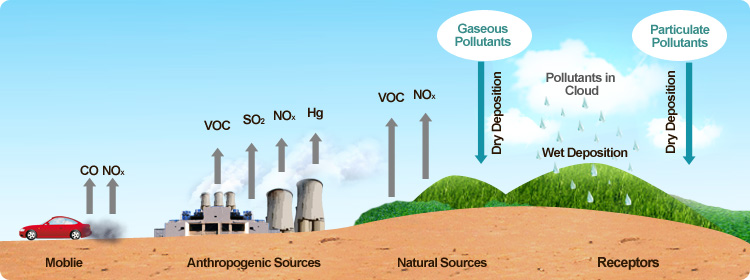 nitrogen dioxide sources