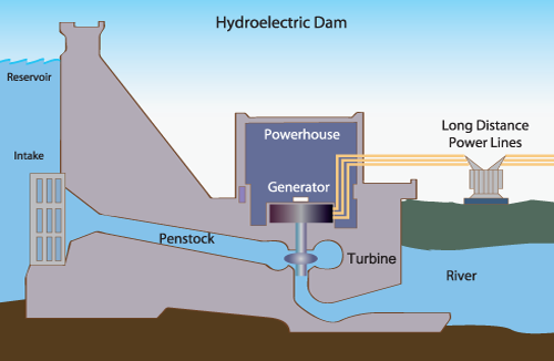 hydroelectric energy diagram