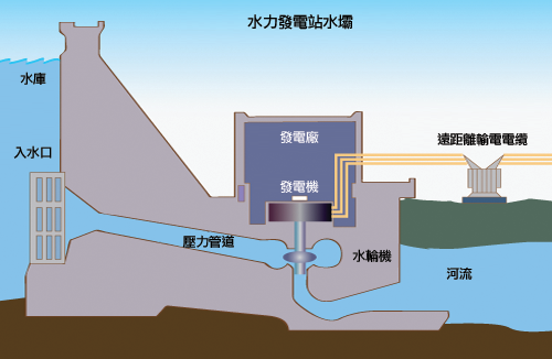 水力發电站水坝:水库,压力管道,水轮机和發电机