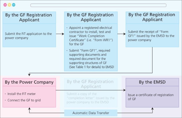 Figure 1: Application Process of GF Registration after the Implementation of Automatic Data Transfer