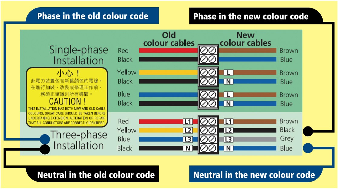 Electrical Wire Colour Code in Singapore (New and Old)
